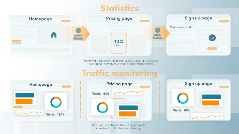 Erhvervsstyrelsen vil ikke prioritere tilsyn med simple statistikcookies: En kommentar