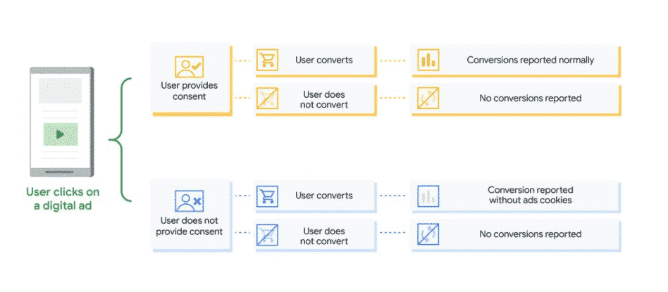 how does google consent mode work | Cookie Information