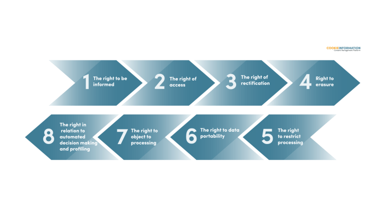 Data Subject Request & GDPR - The Ultimate Short Guide - Cookie Information