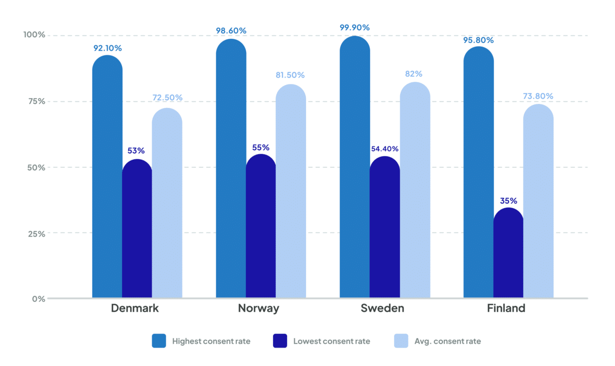 Consent rate bar chart comparison