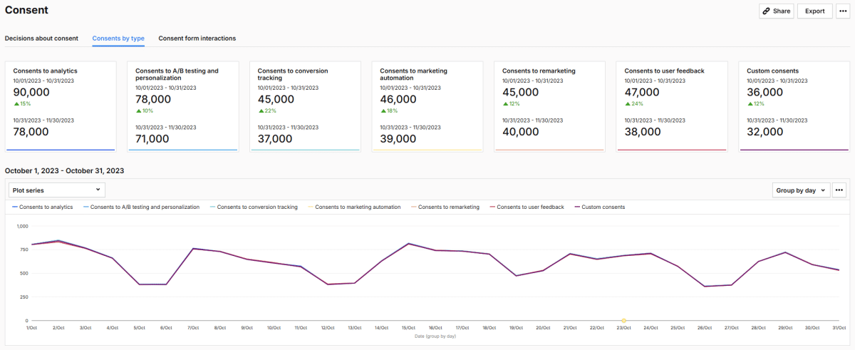 Consent analytics in Piwik PRO