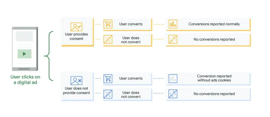 Google Consent Mode detects whether a user accepts or rejects cookies in your cookie banner.