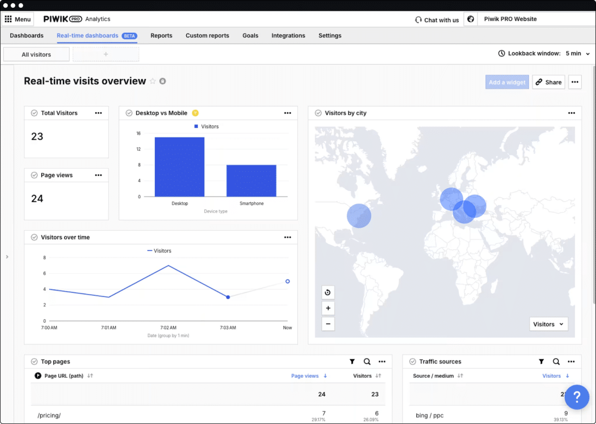 Piwik PRO Analytics dashboard example